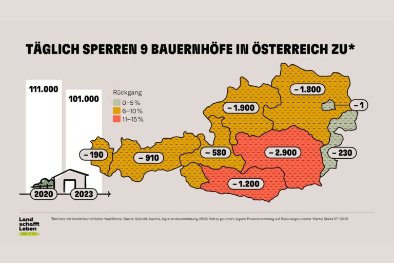 Bauernsterben in Österreich. Quelle: Land schafft Leben